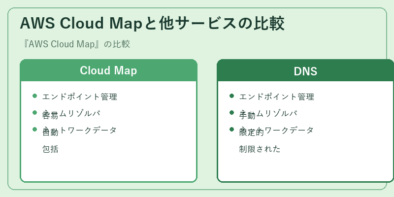 AWS Cloud Mapと他サービスの比較