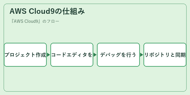 AWS Cloud9の仕組み