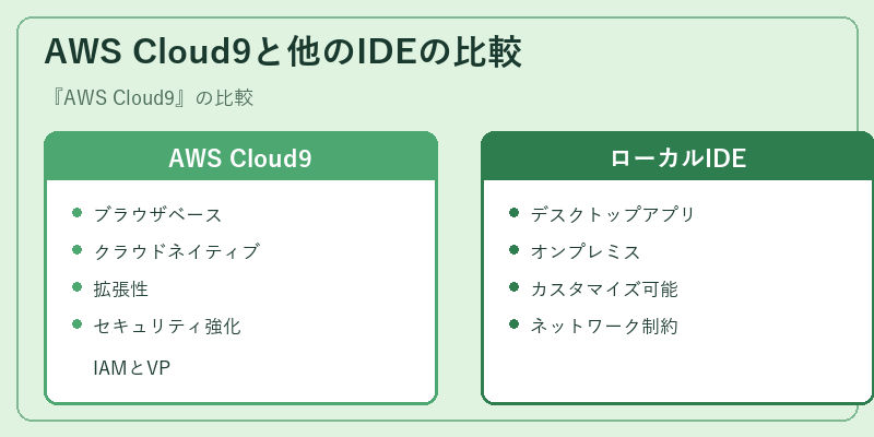 AWS Cloud9と他のIDEの比較