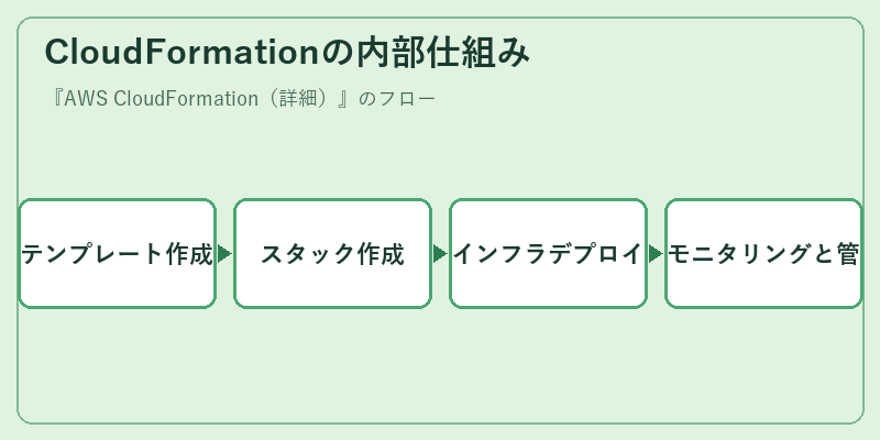 CloudFormationの内部仕組み