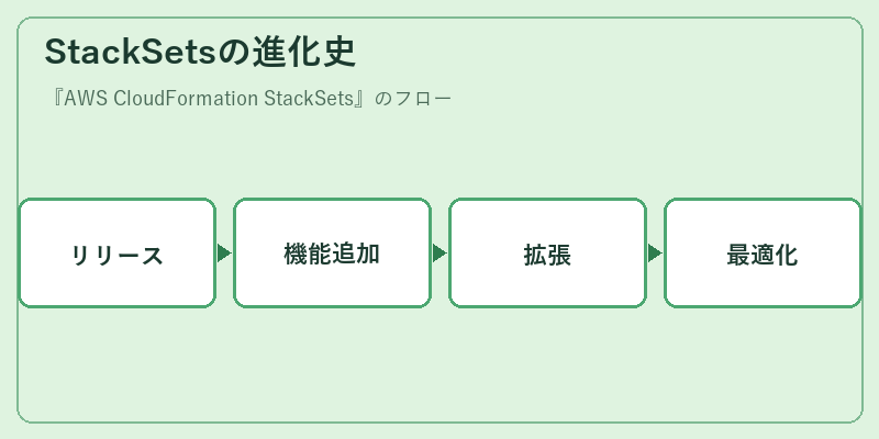 StackSetsの進化史