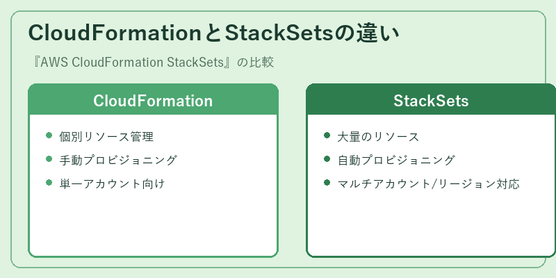 CloudFormationとStackSetsの違い