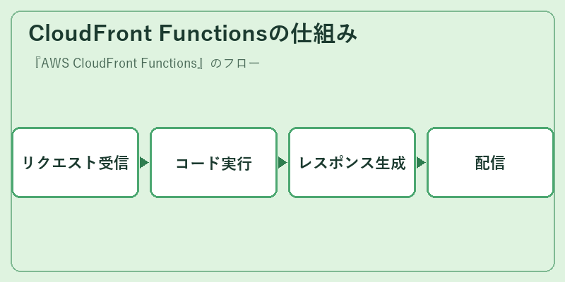 CloudFront Functionsの仕組み