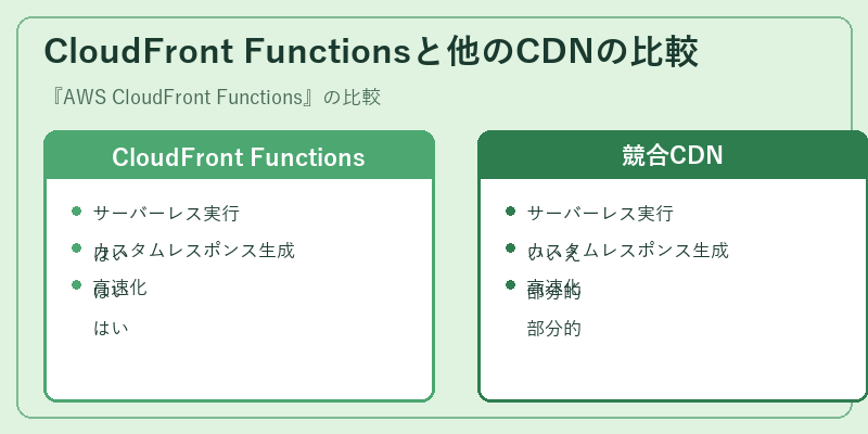CloudFront Functionsと他のCDNの比較