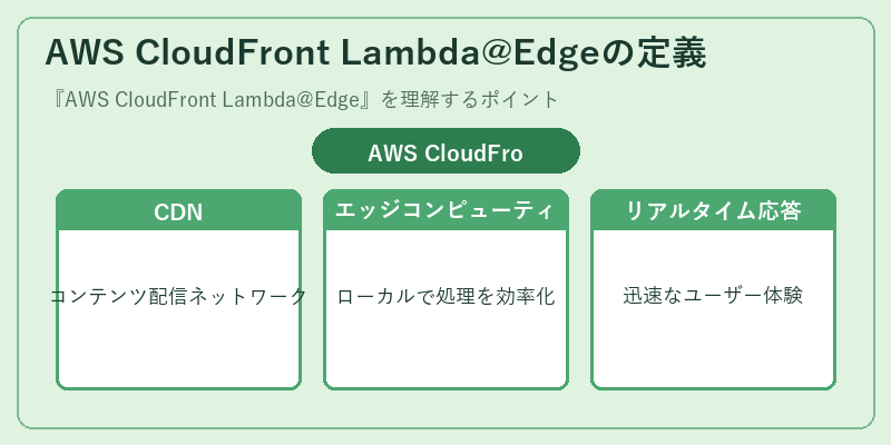 AWS CloudFront Lambda@Edgeの定義