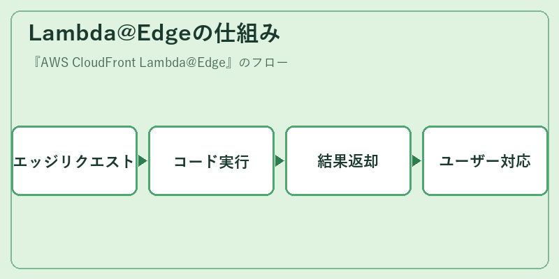 Lambda@Edgeの仕組み