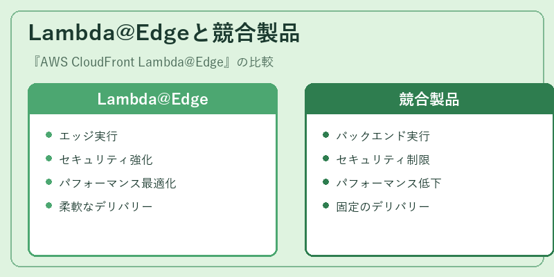 Lambda@Edgeと競合製品