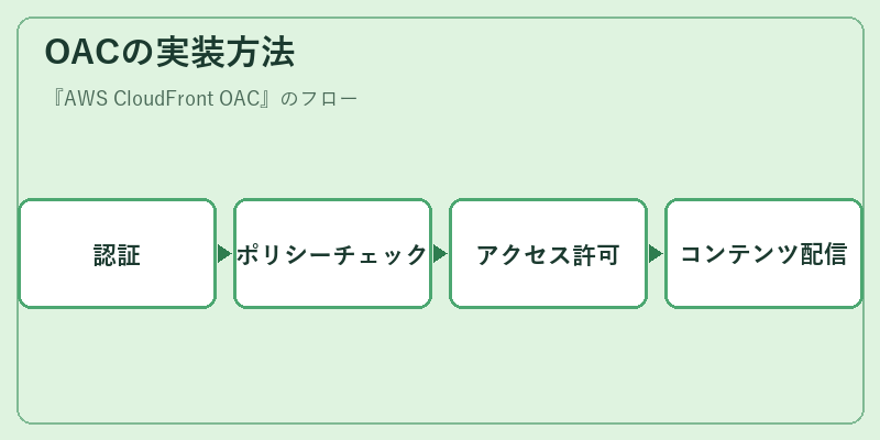OACの実装方法