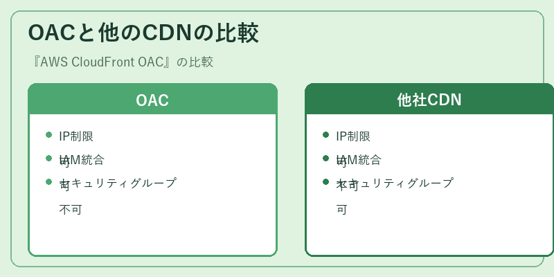 OACと他のCDNの比較