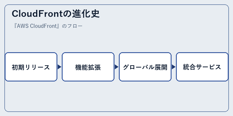 CloudFrontの進化史