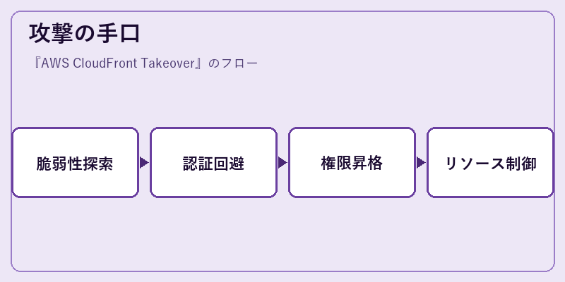 攻撃の手口