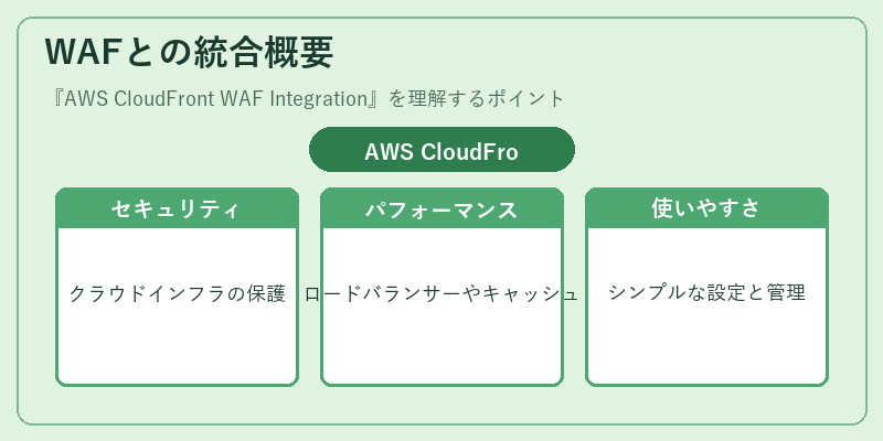 WAFとの統合概要
