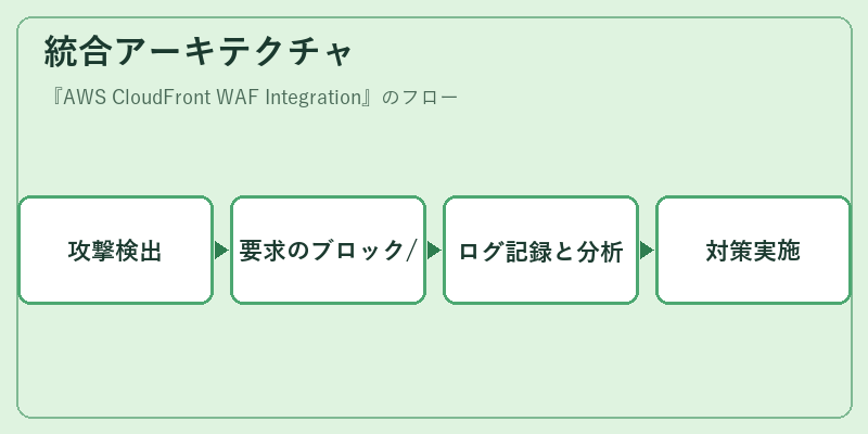 統合アーキテクチャ