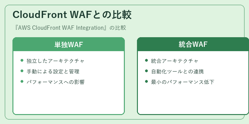 CloudFront WAFとの比較