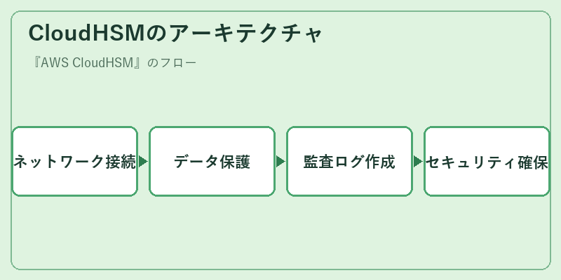 CloudHSMのアーキテクチャ
