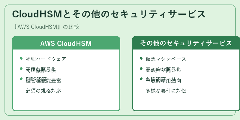 CloudHSMとその他のセキュリティサービス