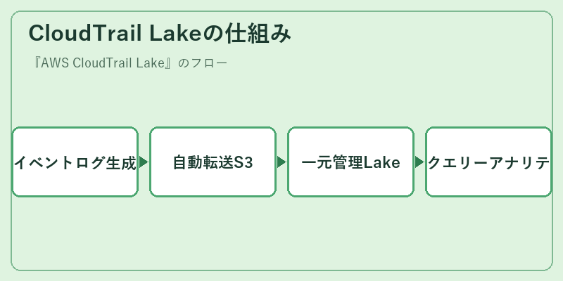 CloudTrail Lakeの仕組み