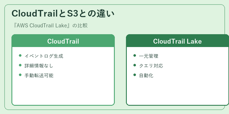 CloudTrailとS3との違い
