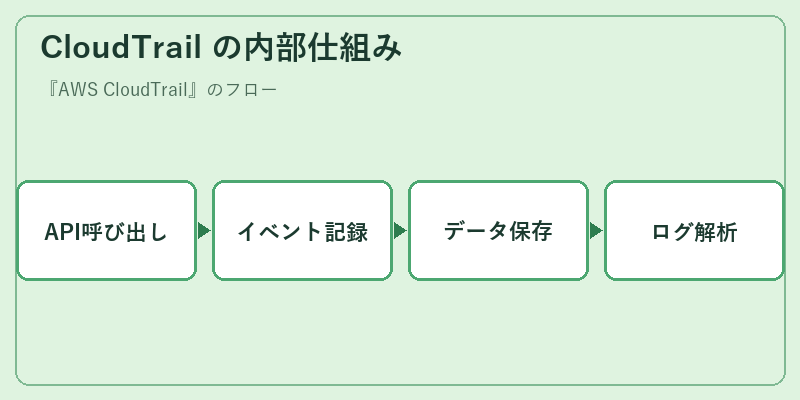 CloudTrail の内部仕組み