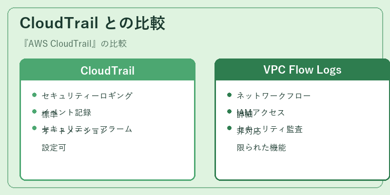 CloudTrail との比較