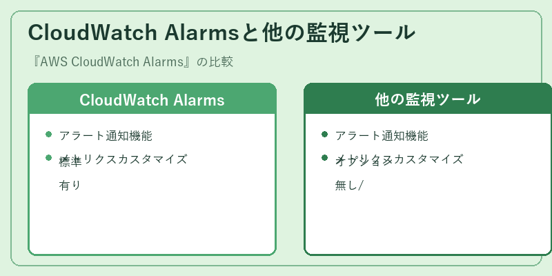 CloudWatch Alarmsと他の監視ツール