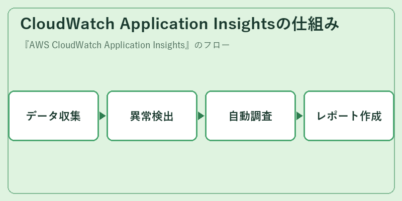 CloudWatch Application Insightsの仕組み