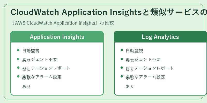 CloudWatch Application Insightsと類似サービスの比較