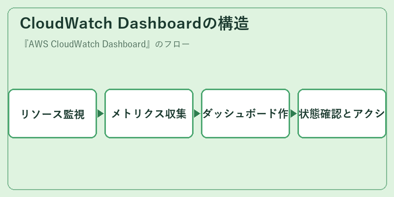 CloudWatch Dashboardの構造