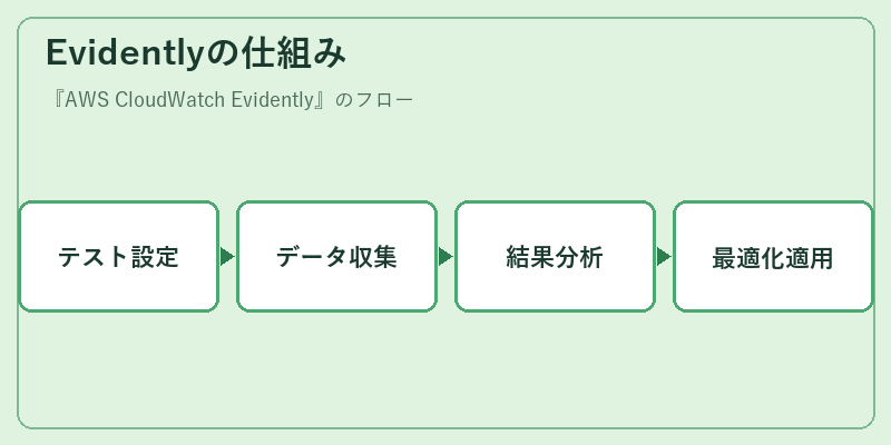 Evidentlyの仕組み