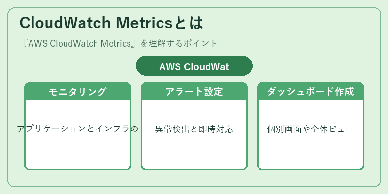 CloudWatch Metricsとは