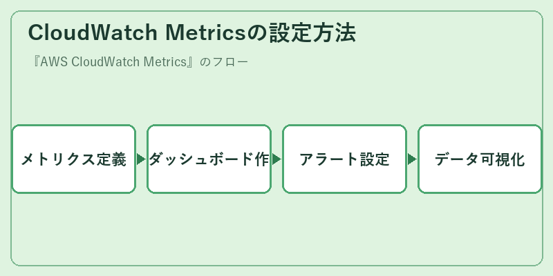 CloudWatch Metricsの設定方法