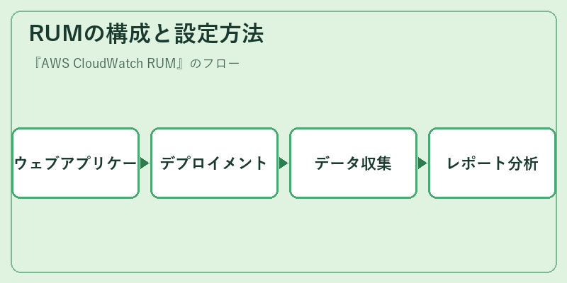 RUMの構成と設定方法