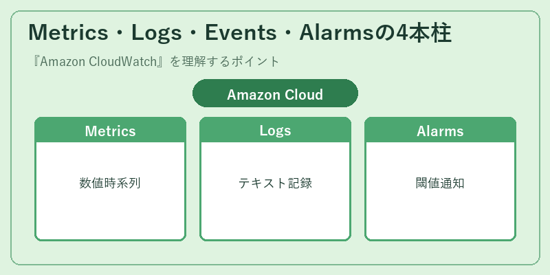 Metrics・Logs・Events・Alarmsの4本柱