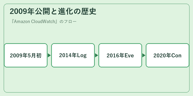 2009年公開と進化の歴史