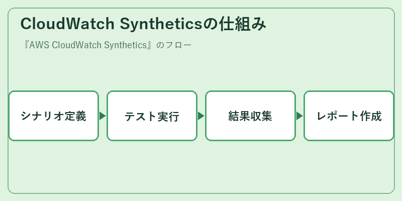 CloudWatch Syntheticsの仕組み