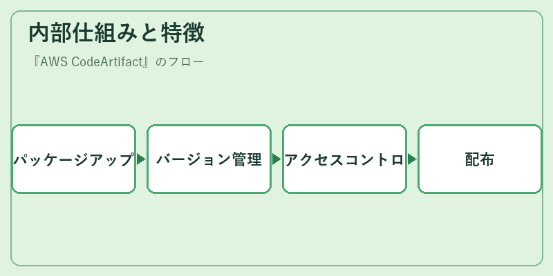 内部仕組みと特徴
