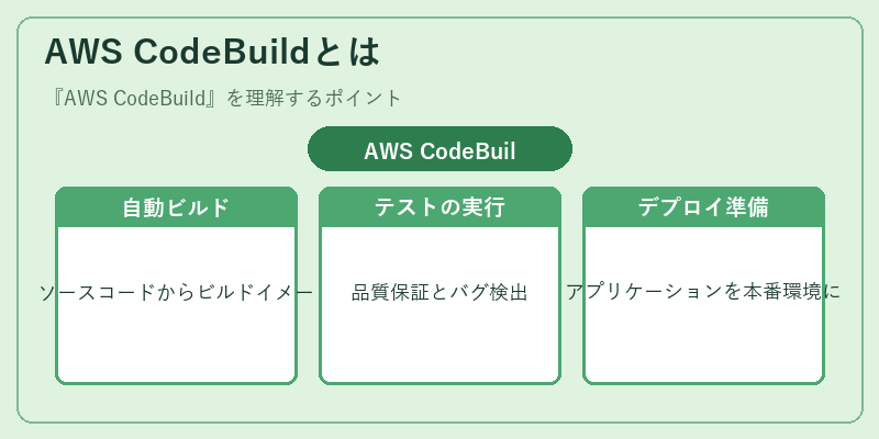 AWS CodeBuildとは