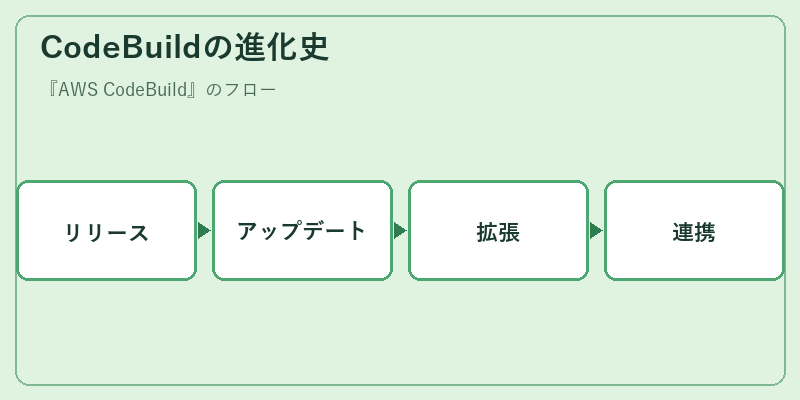 CodeBuildの進化史