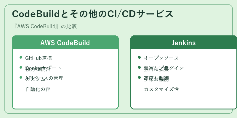 CodeBuildとその他のCI/CDサービス