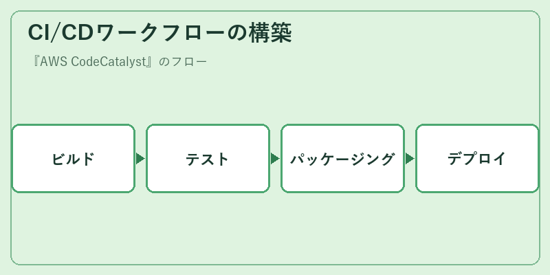CI/CDワークフローの構築