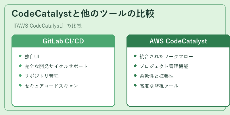 CodeCatalystと他のツールの比較