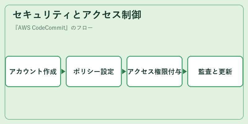 セキュリティとアクセス制御