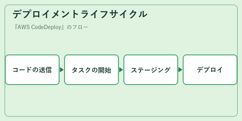 デプロイメントライフサイクル