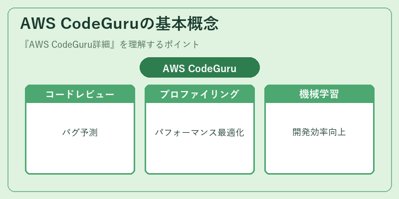 AWS CodeGuruの基本概念