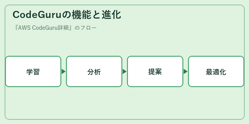 CodeGuruの機能と進化