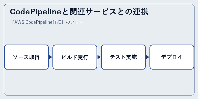 CodePipelineと関連サービスとの連携