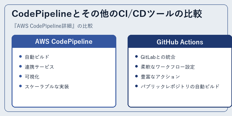 CodePipelineとその他のCI/CDツールの比較