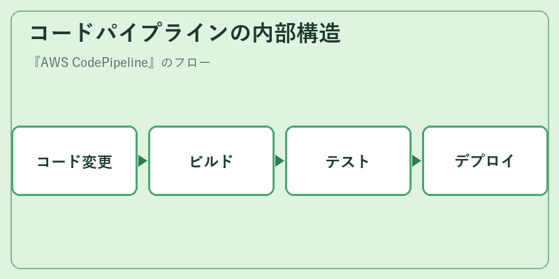 コードパイプラインの内部構造