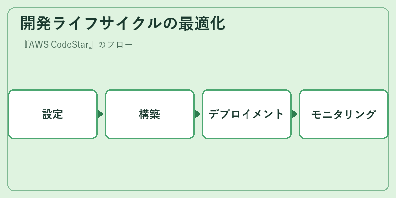 開発ライフサイクルの最適化