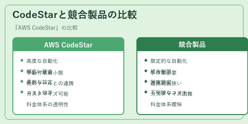 CodeStarと競合製品の比較